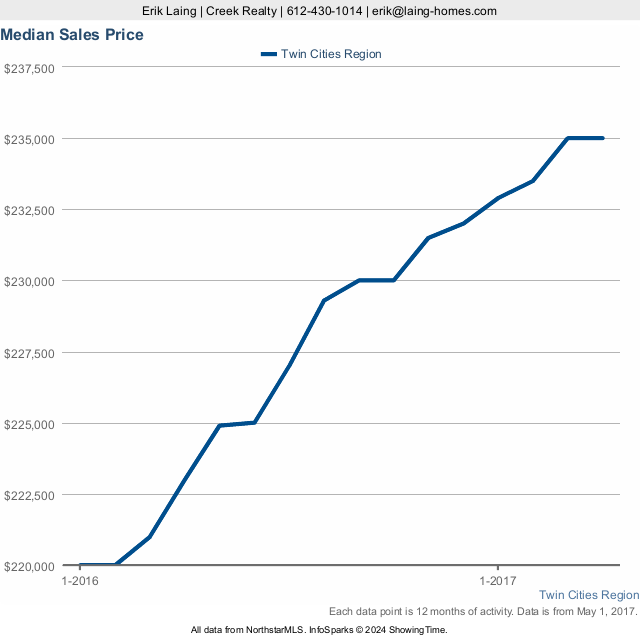 Twin Cities Real Estate Median Price  - May 2017