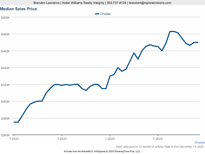 Chaska Market — Median Sales Price (12-mo)