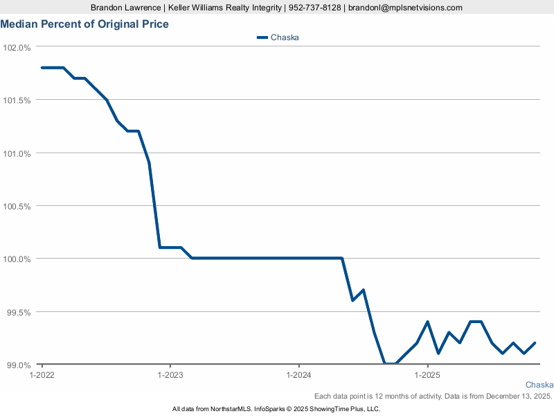 Chaska Market — % of Original List Price Received