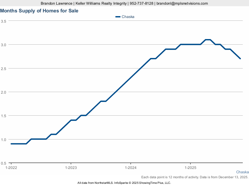 Chaska Market — Months Supply of Inventory