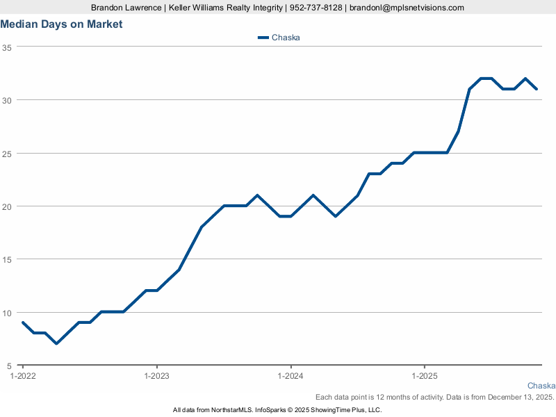 Chaska Market — Median Days on Market (12-mo)