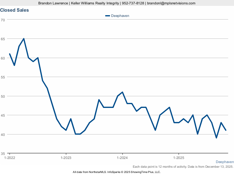 Deephaven — Closed Sales (12-mo)