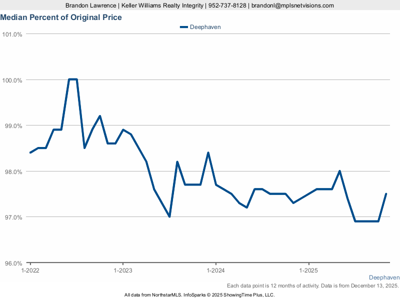 Deephaven — % of Original List Price Received