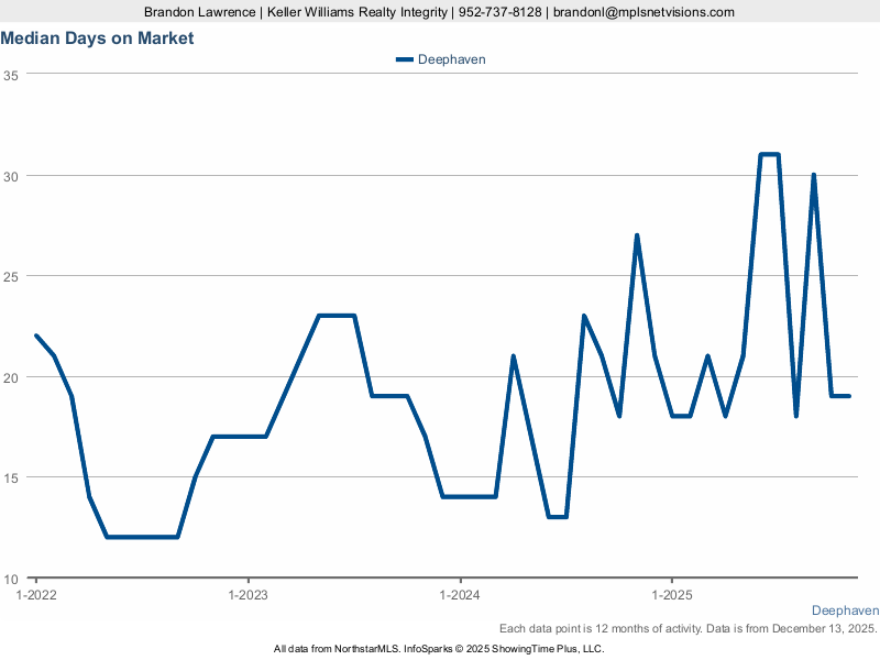 Deephaven — Median Days on Market (12-mo)
