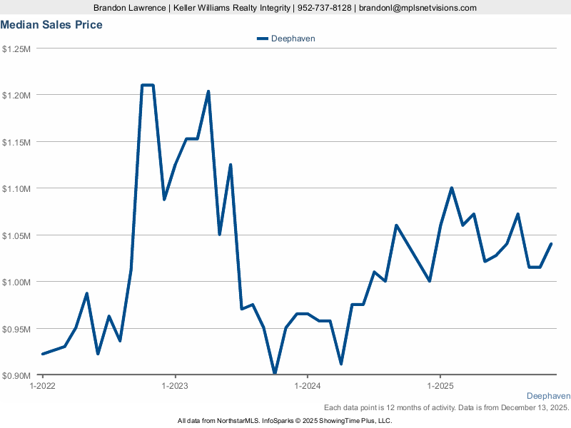 Deephaven — Median Sales Price (12-mo)