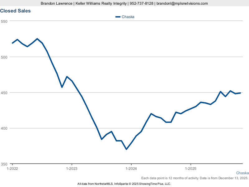 Chaska Market — Closed Sales (12-mo)