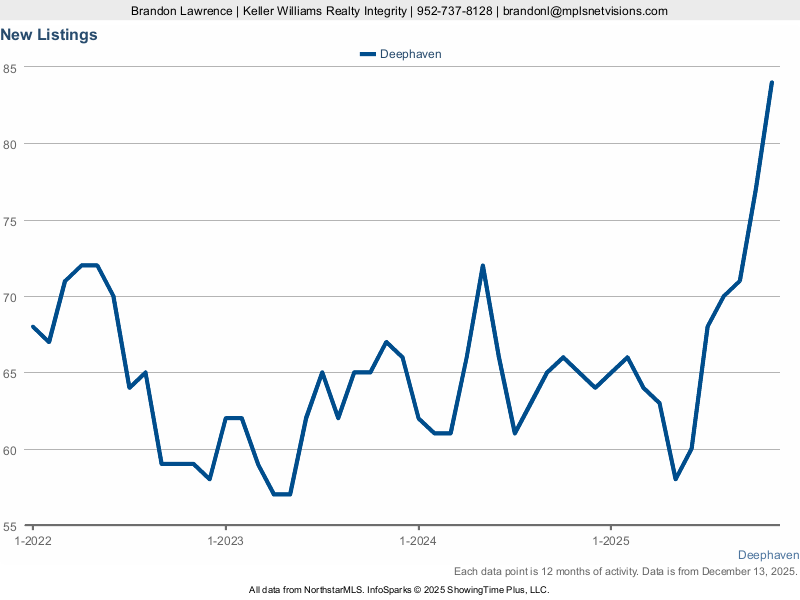 Deephaven — New Listings (12-mo)