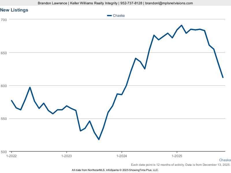 Chaska Market — New Listings (12-mo)