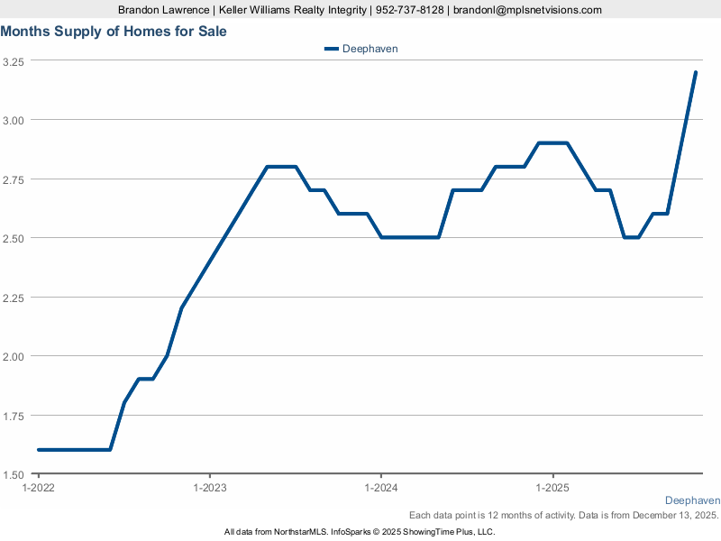 Deephaven — Months Supply of Inventory