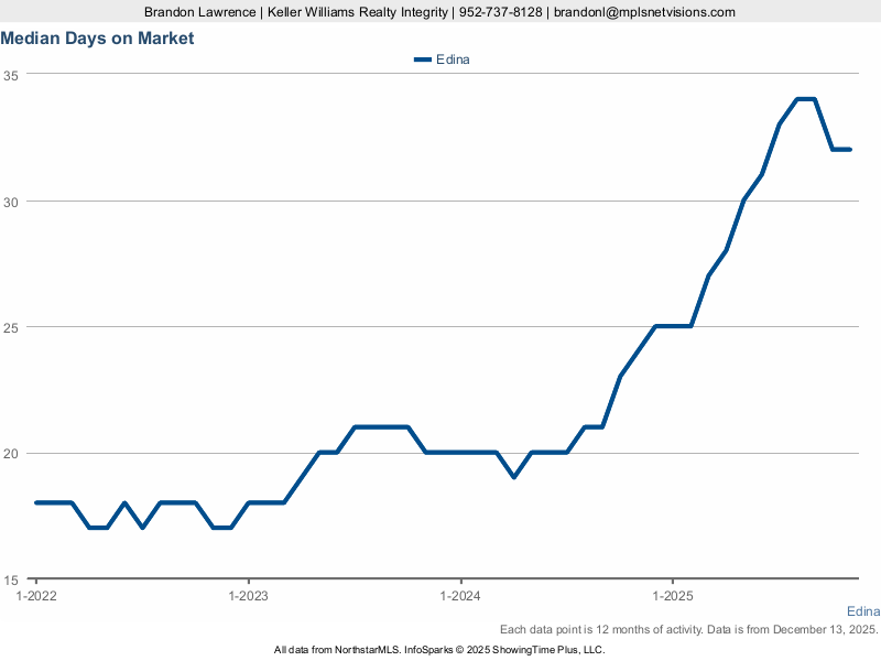 Edina — Median Days on Market (12-mo)