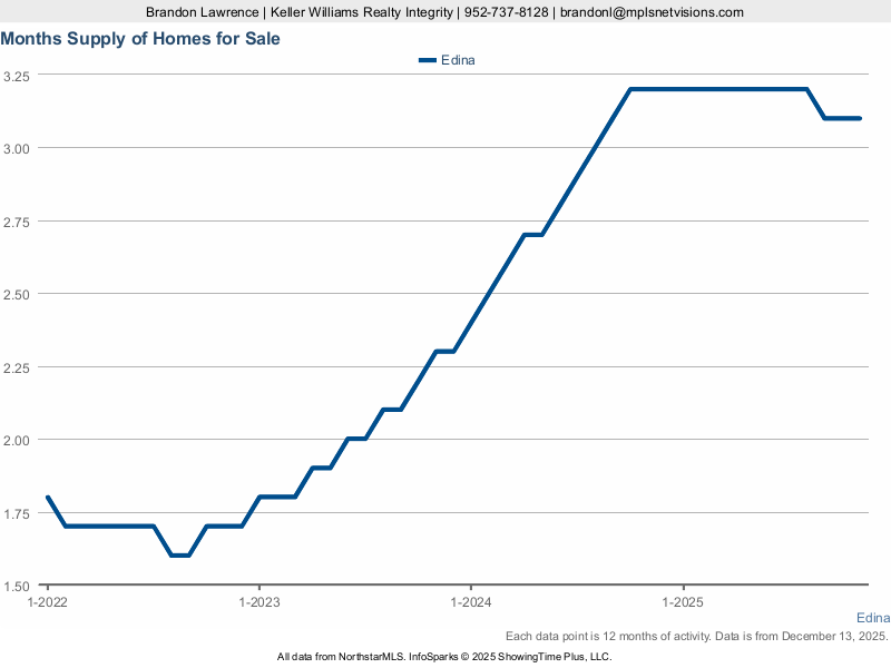 Edina — Months Supply of Inventory