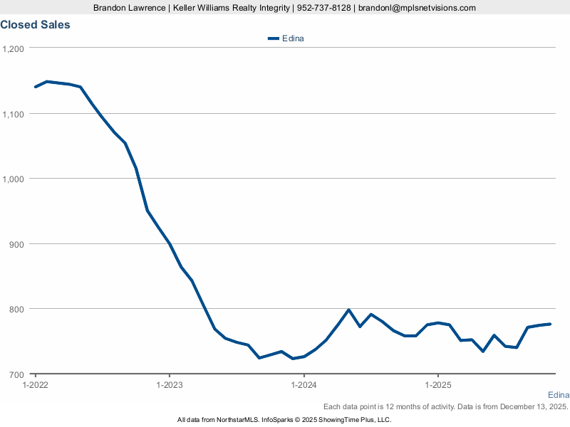 Edina — Closed Sales (12-mo)