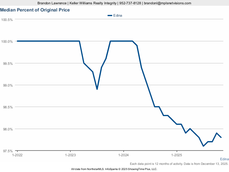 Edina — % of Original List Price Received
