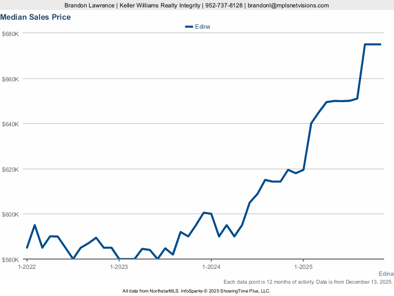 Edina — Median Sales Price (12-mo)