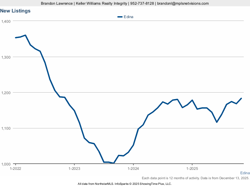 Edina — New Listings (12-mo)