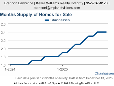 Months Supply of Inventory