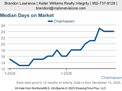 Median Days on Market (12-mo)