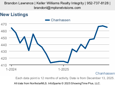 New Listings (12-mo)