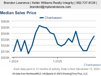 Median Sales Price (12-mo)