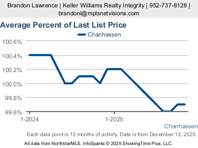 % of Original List Price Received