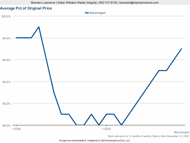 % of Original List Price
