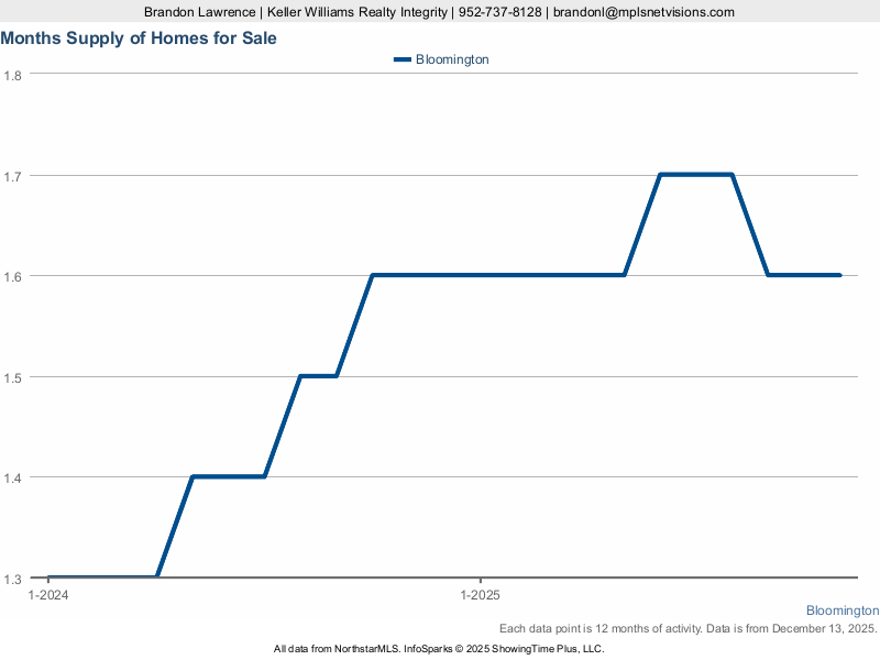Months Supply of Inventory