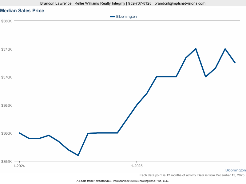 Median Sales Price