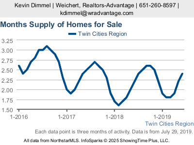 What's My Twin Cities Minnesota House Worth?