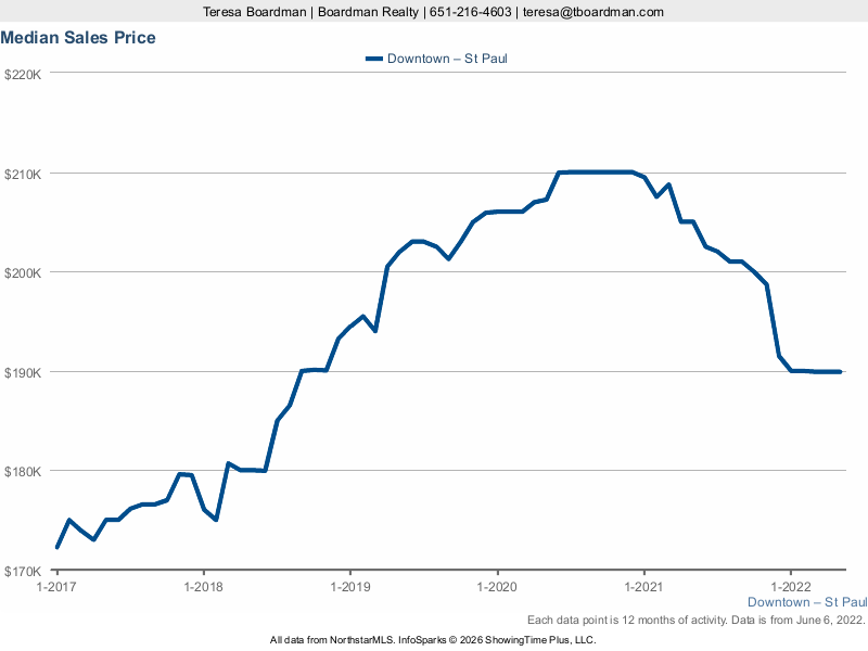 Housing opportunities in downtown St. Paul St. Paul Real Estate Blog