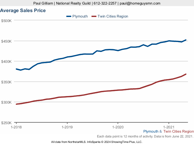 Average Sales Price For Plymouth And More