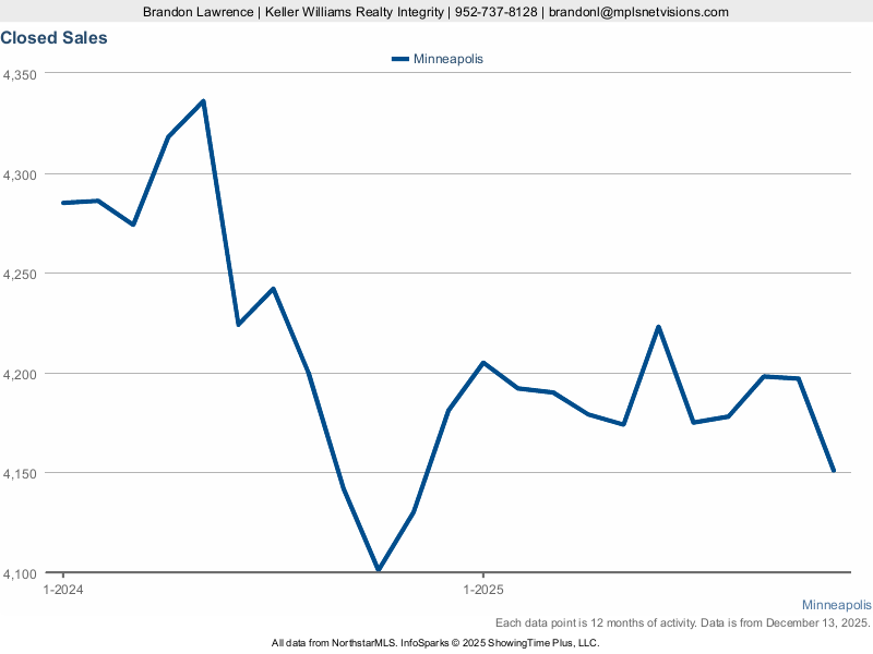 Minneapolis — Closed Sales (12-mo)