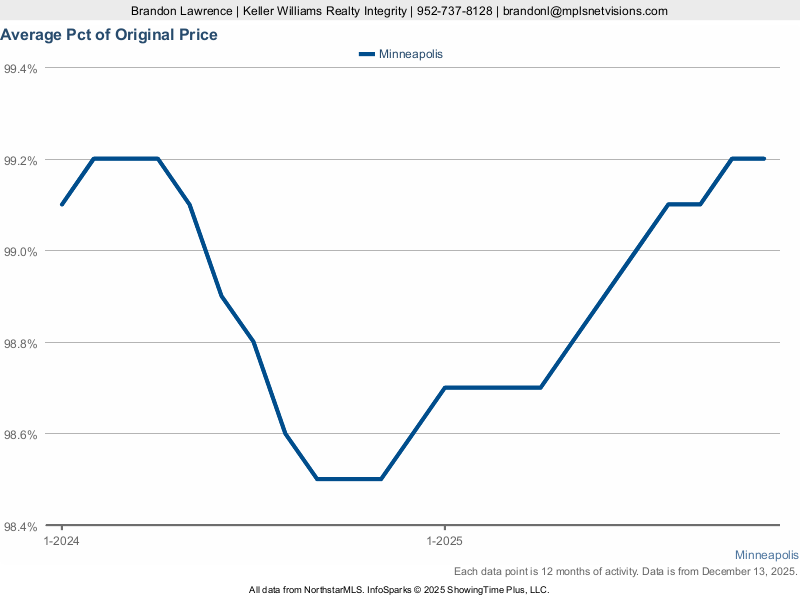 Minneapolis — % of Original List Price Received