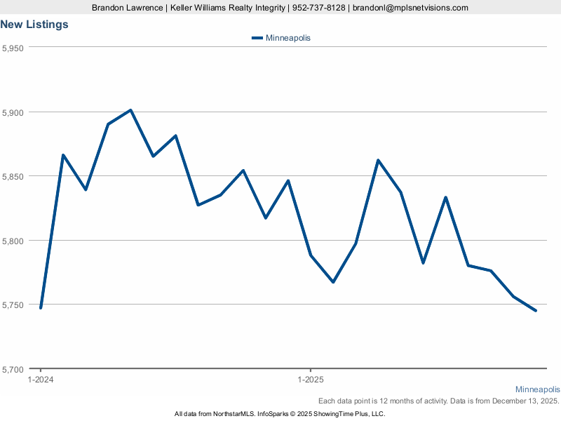 Minneapolis — New Listings (12-mo)