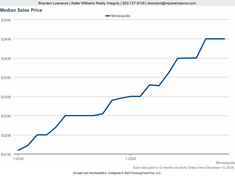 Minneapolis — Median Sales Price