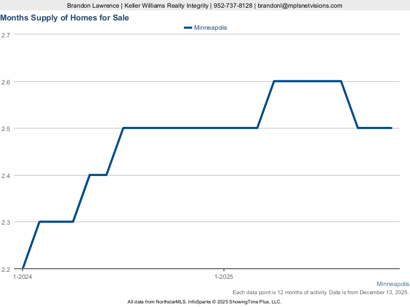 Minneapolis — Months Supply of Inventory