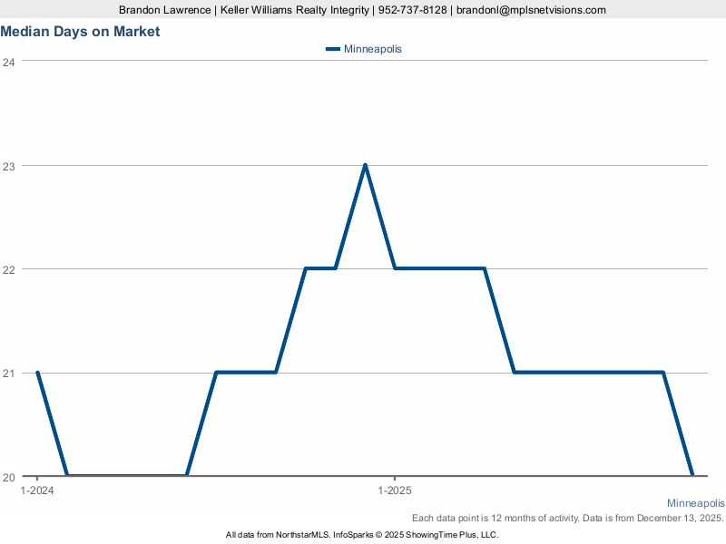 Minneapolis — Median Days on Market