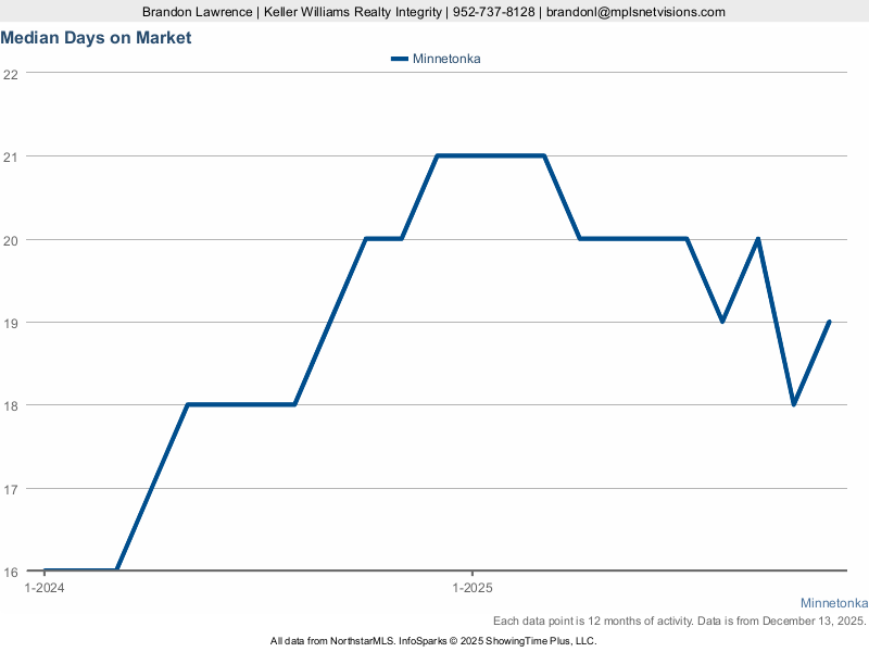 Minnetonka — Median Days on Market