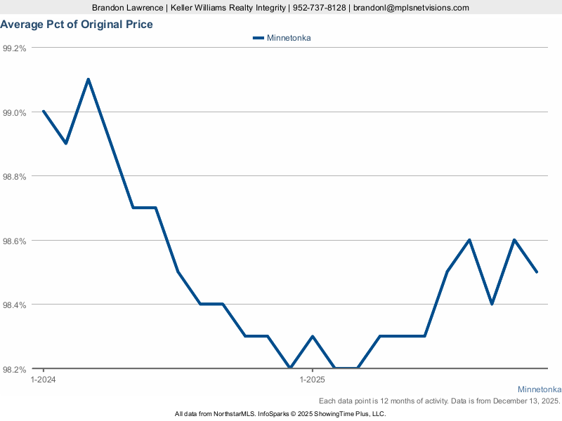Minnetonka — % of Original List Price Received