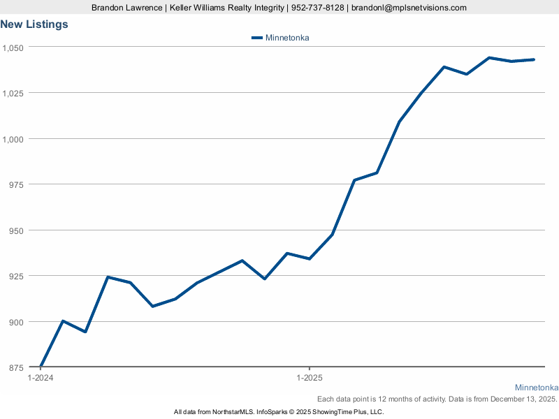 Minnetonka — New Listings (12-mo)