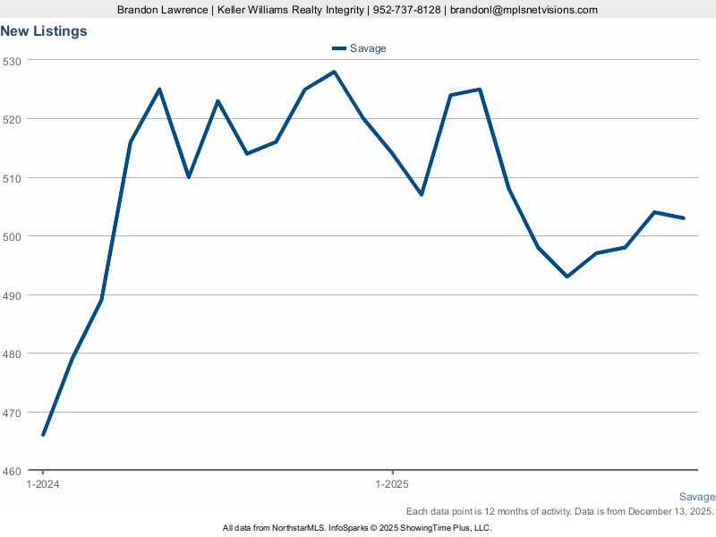 Savage — New Listings (12-mo)