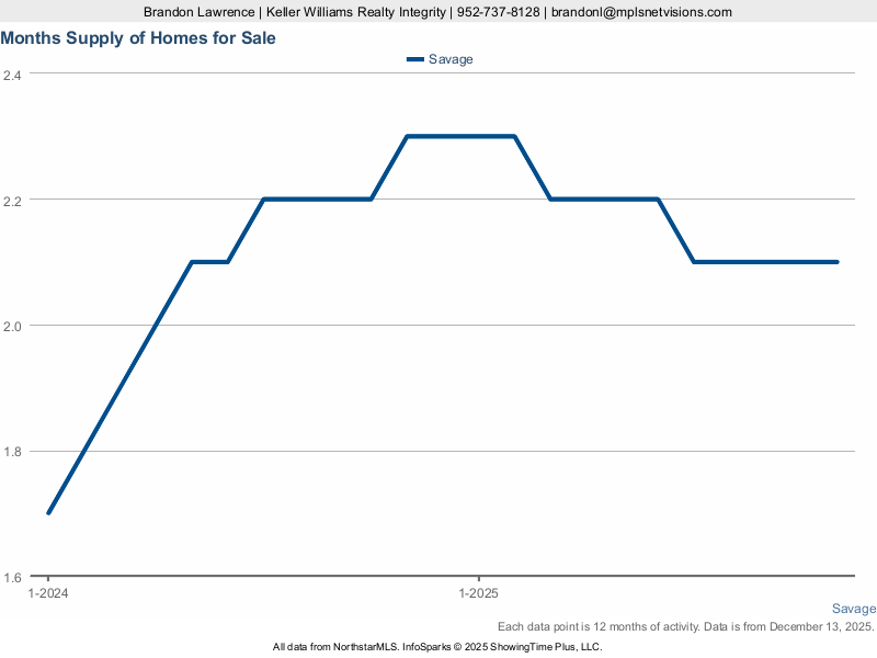 Savage — Months Supply of Inventory