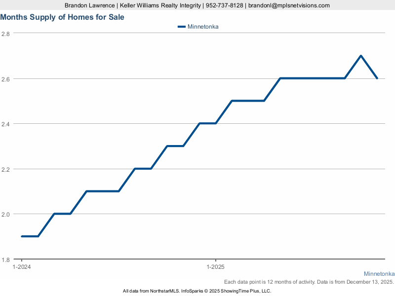 Plymouth — Months Supply of Inventory