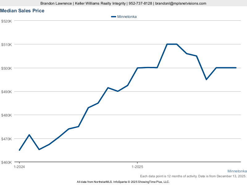 Plymouth — Median Sales Price