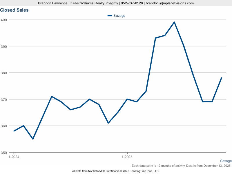 Savage — Closed Sales (12-mo)