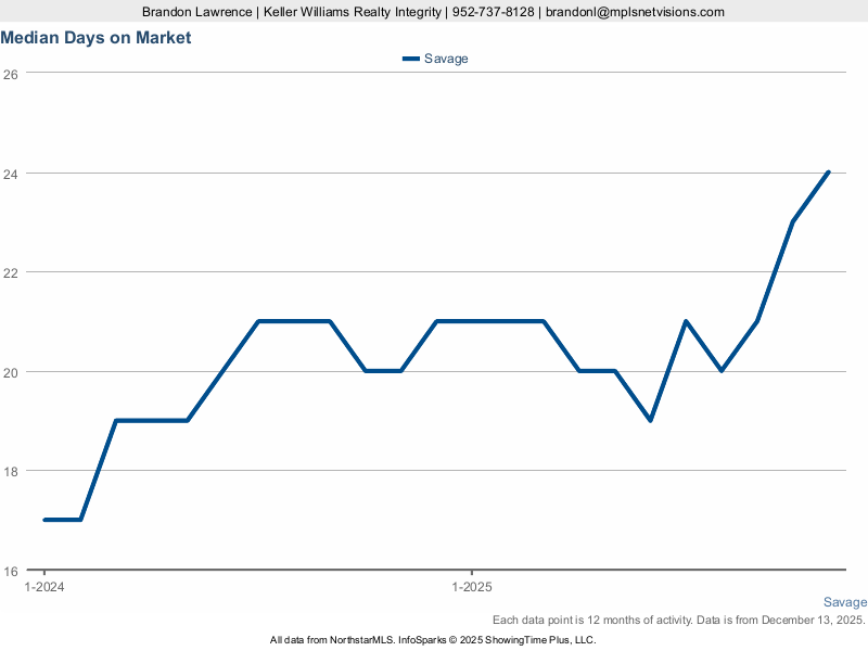 Savage — Median Days on Market
