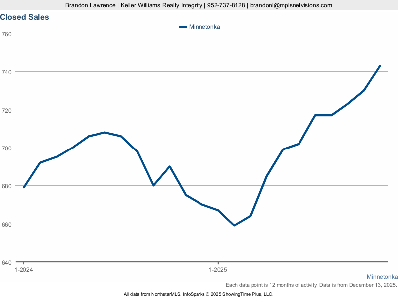 Plymouth — Closed Sales (12-mo)