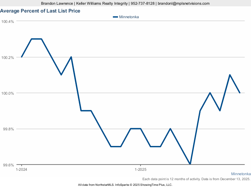 Plymouth — % of Original List Price Received