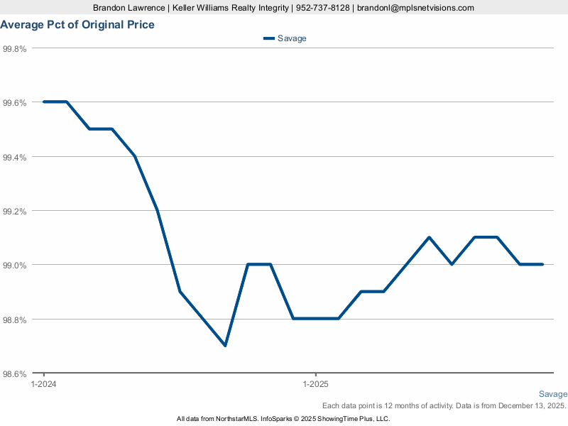 Savage — % of Original List Price Received