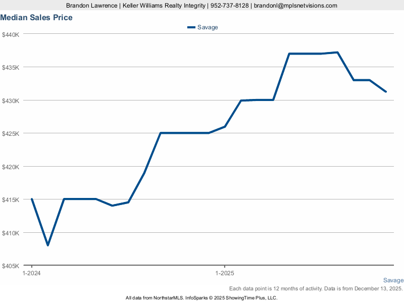 Savage — Median Sales Price