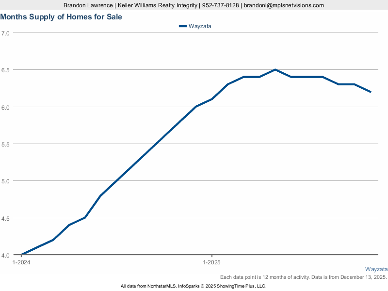 Wayzata — Months Supply of Inventory